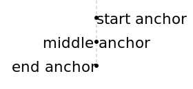 three lines of text, each positioned differently relative to an identical reference dot -- starting at it, centered on it, and ending at it